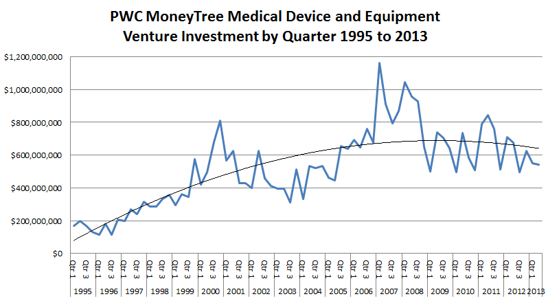 PWC MoneyTree Medical Device and Equipment Venture Investment by Quarter 1995 to 2013