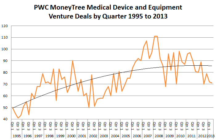 PWC MoneyTree Medical Device and Equipment Venture Deals by Quarter 1995 to 2013